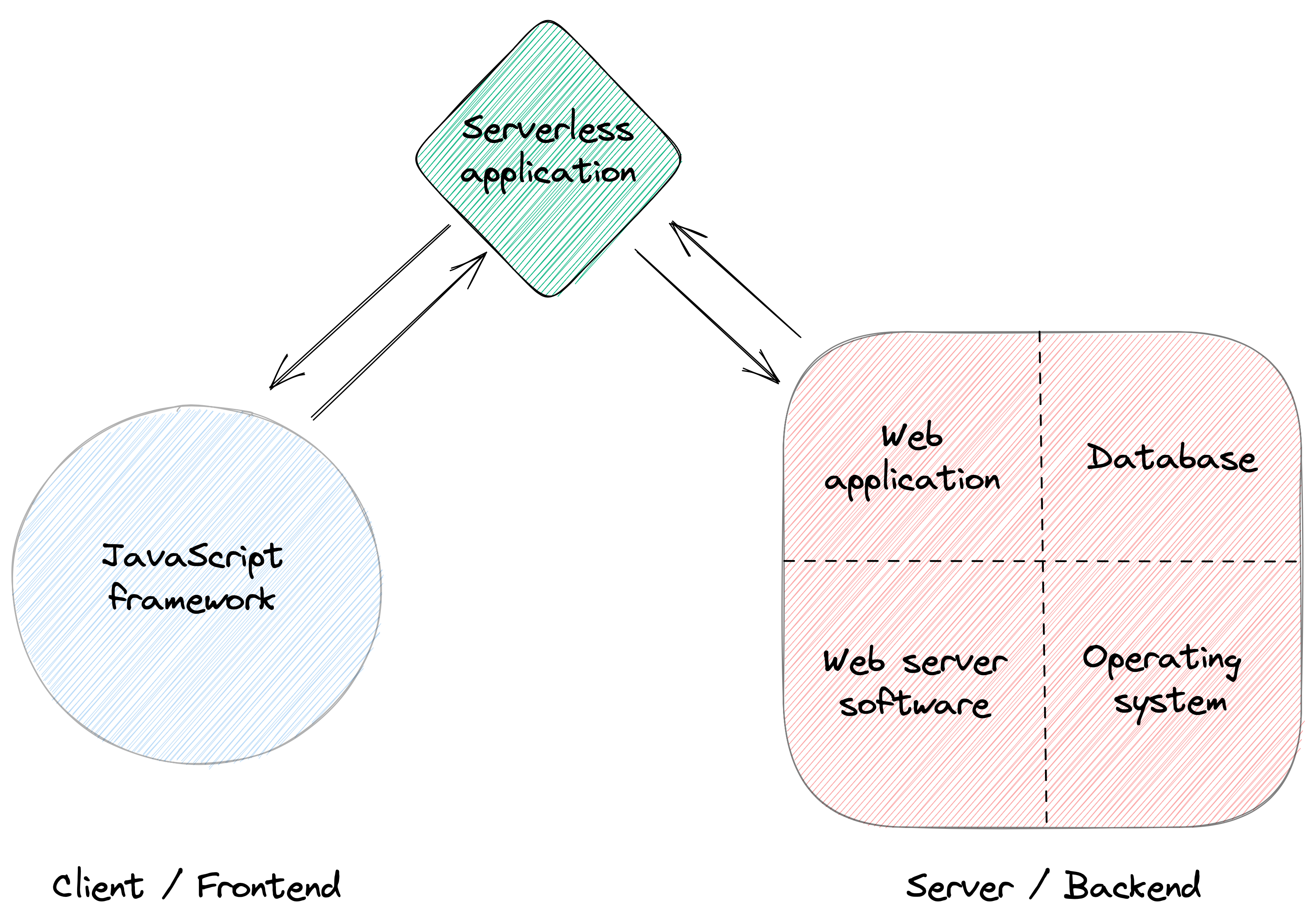 Diagram showing how a serverless application sits between a JavaScript framework and a web application and server