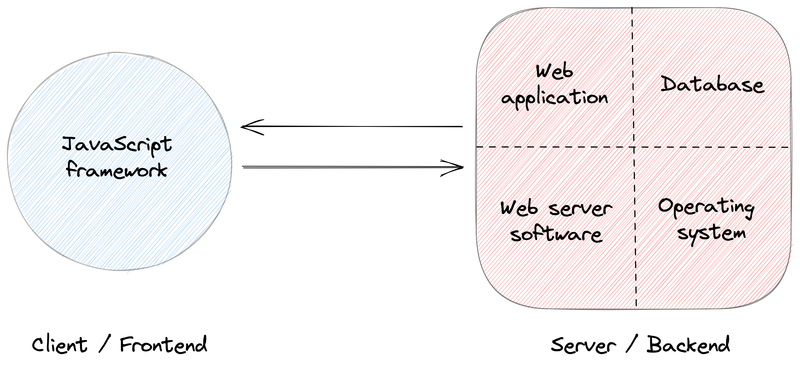 Diagram showing how a JavaScript framework sits in front of a web application and server