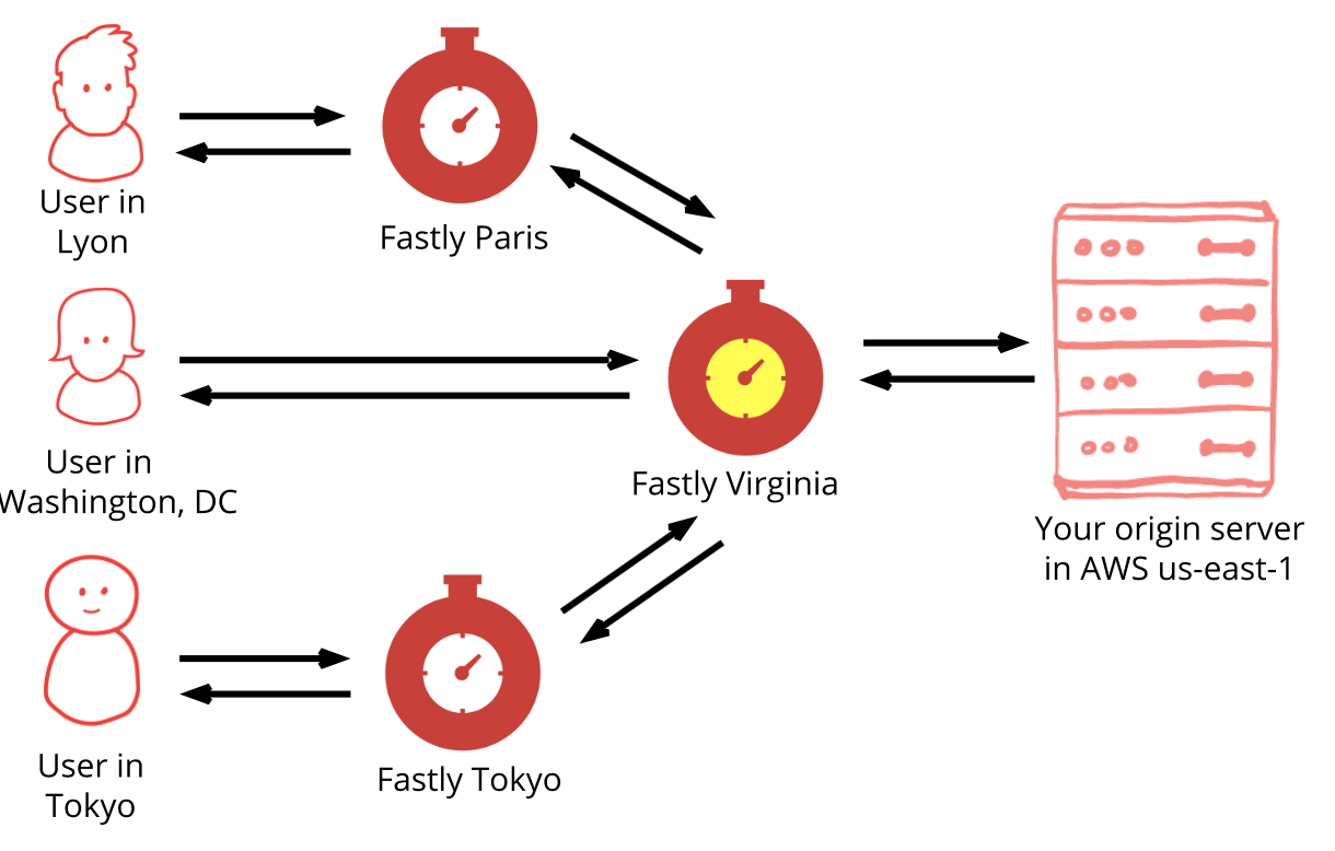 Diagram showing how Fastly works with shielding enabled
