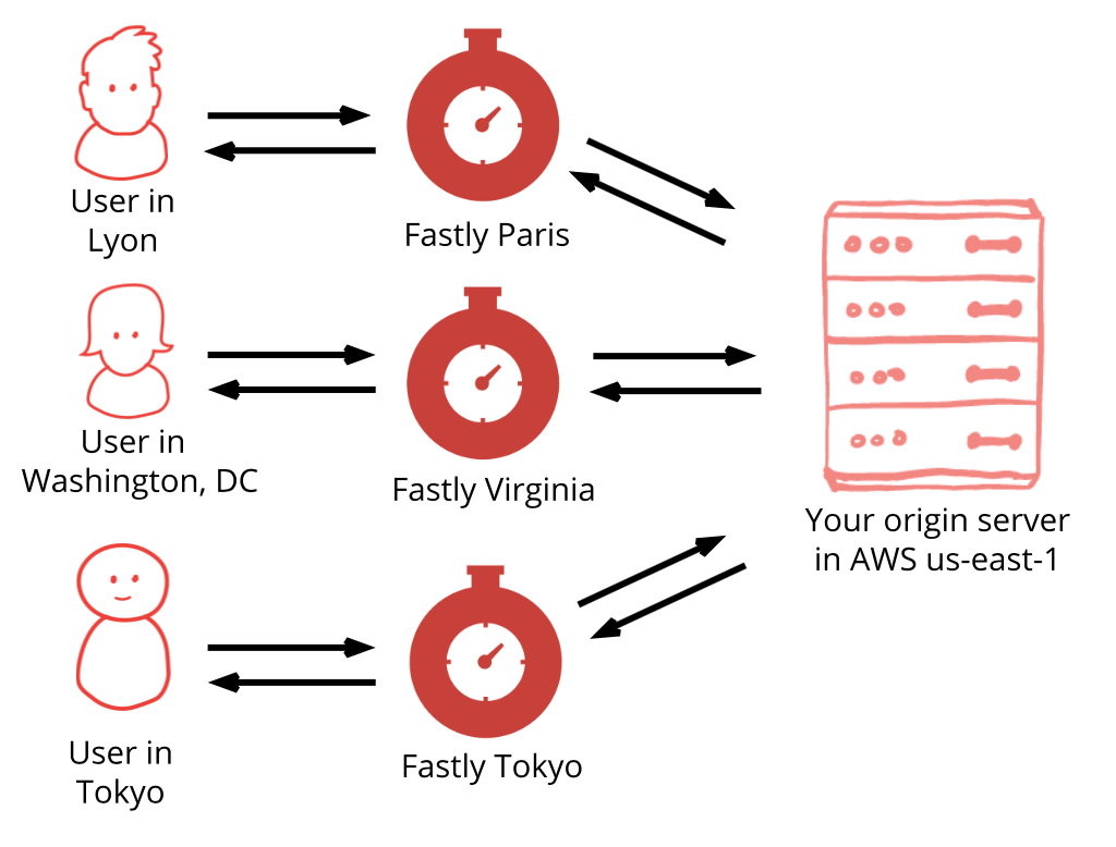 Diagram showing how Fastly works with shielding disabled