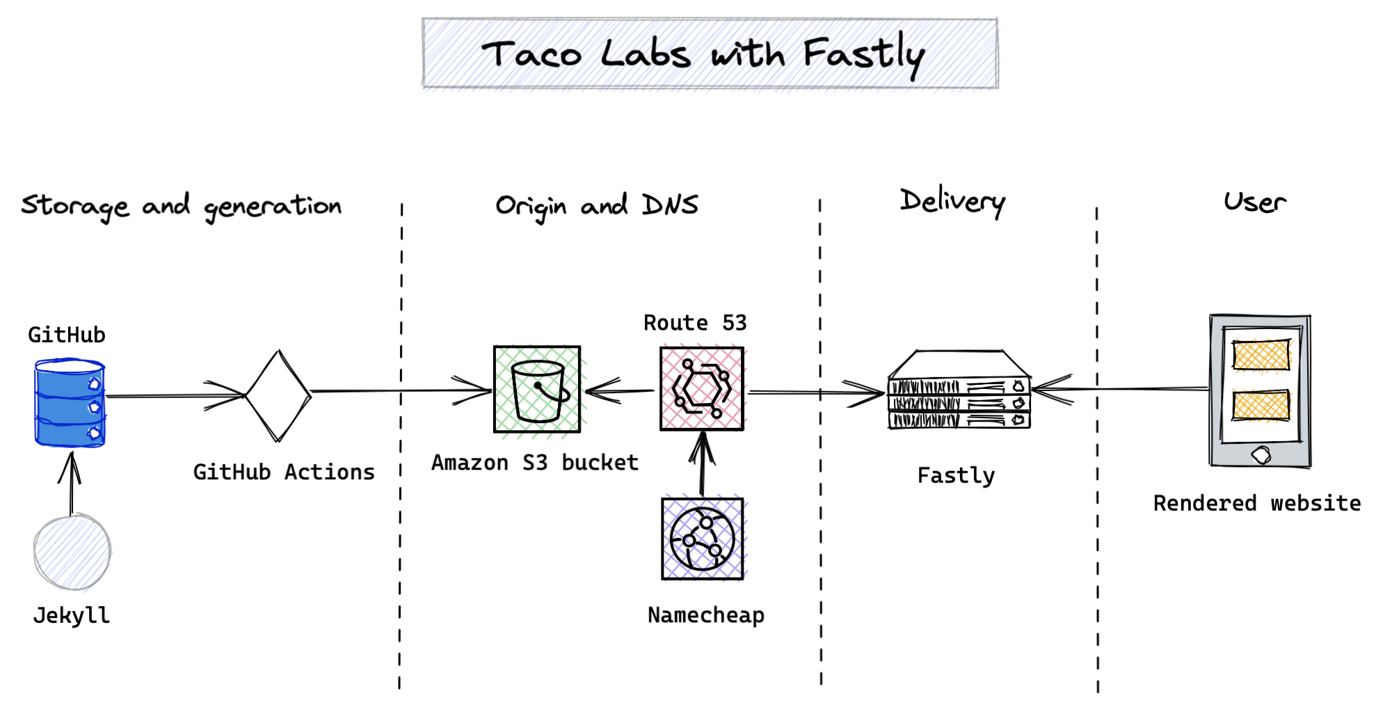 Taco Labs, our example website, after we start using Fastly