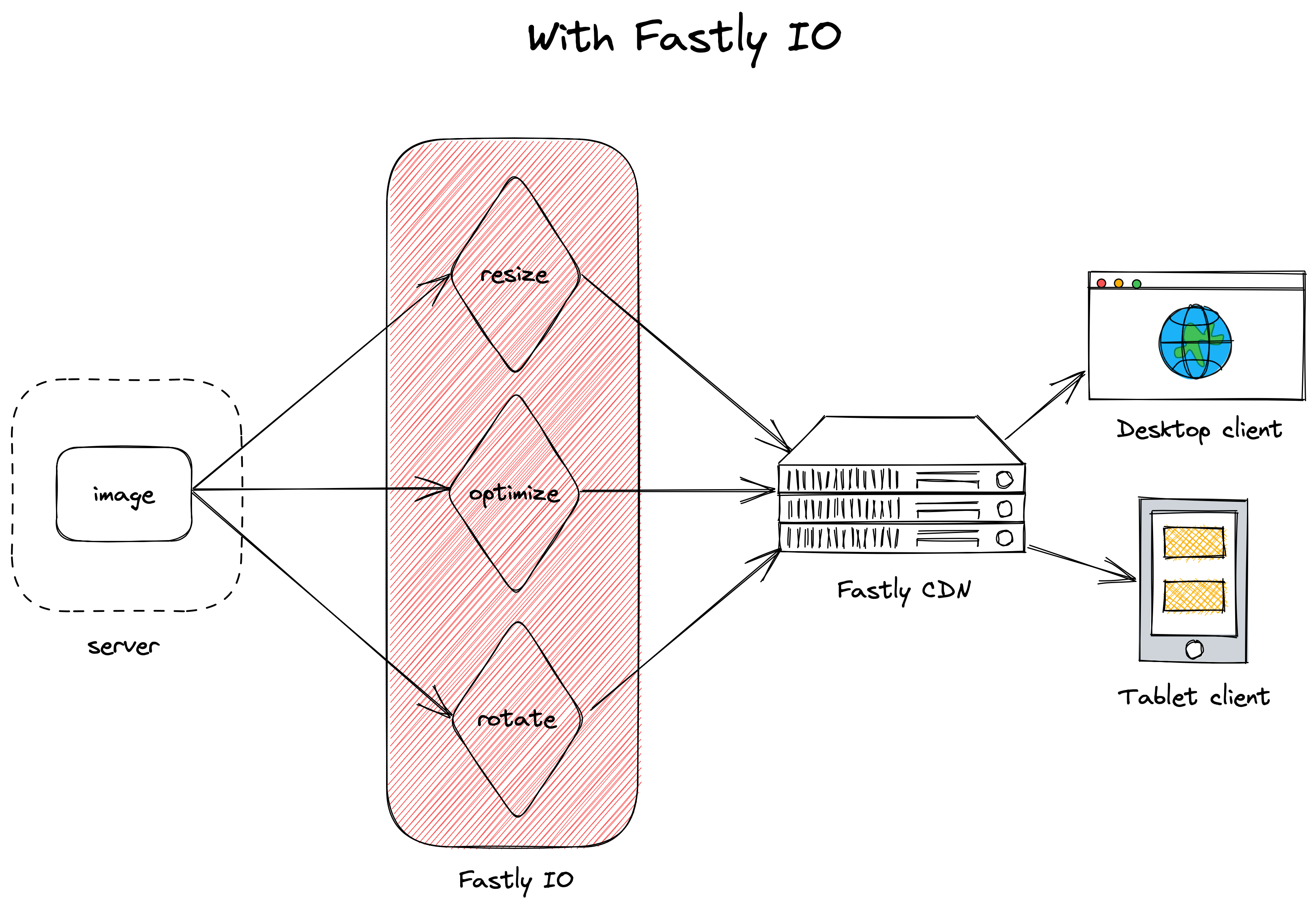 How images load with Fastly IO