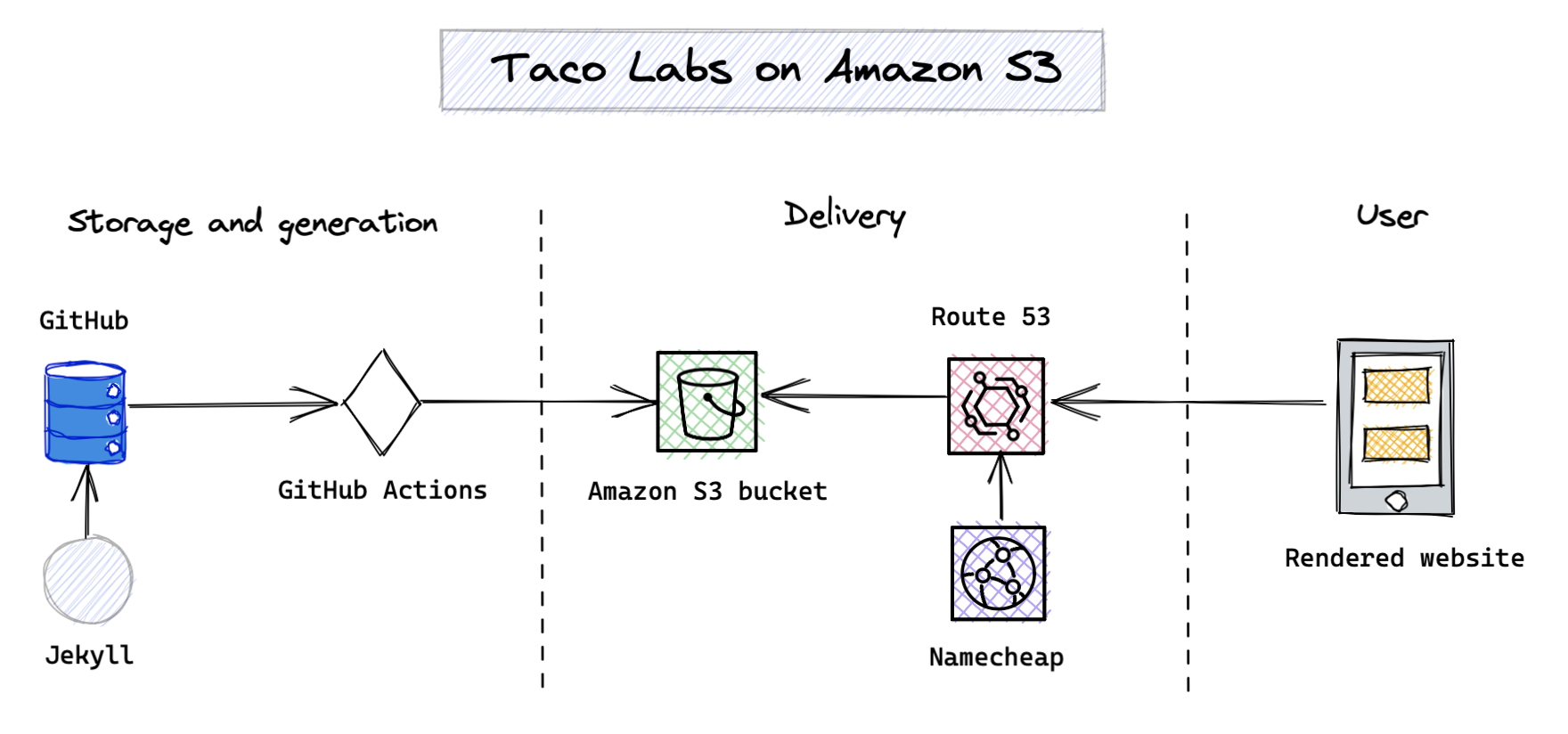 How Taco Labs is generated, stored, and delivered to users — before we start using Fastly