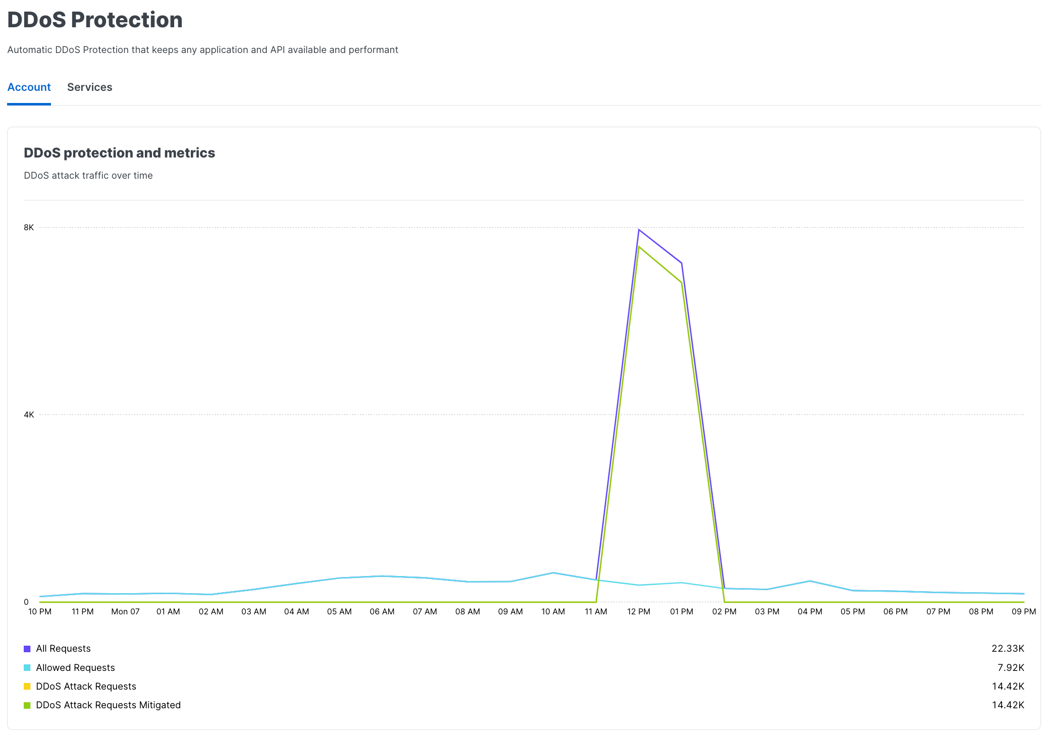 Attack requests and mitigations metrics at the account level for a service with DDoS Protection enabled