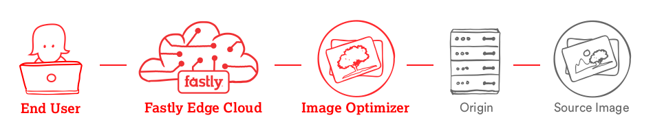 overview of the Fastly Image Optimizer