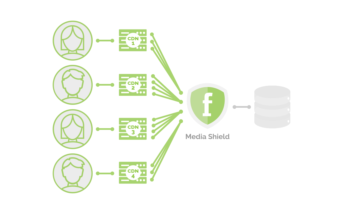 a visual representation of how Fastly's media shield reduces multiple CDN traffic to a single "shield" CDN that send a single request back to a customer's origin server