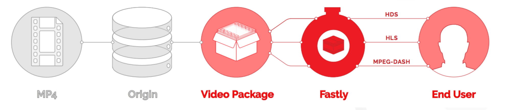 OTFP requests flow from user to Fastly's OTFP service to origin storage and back again