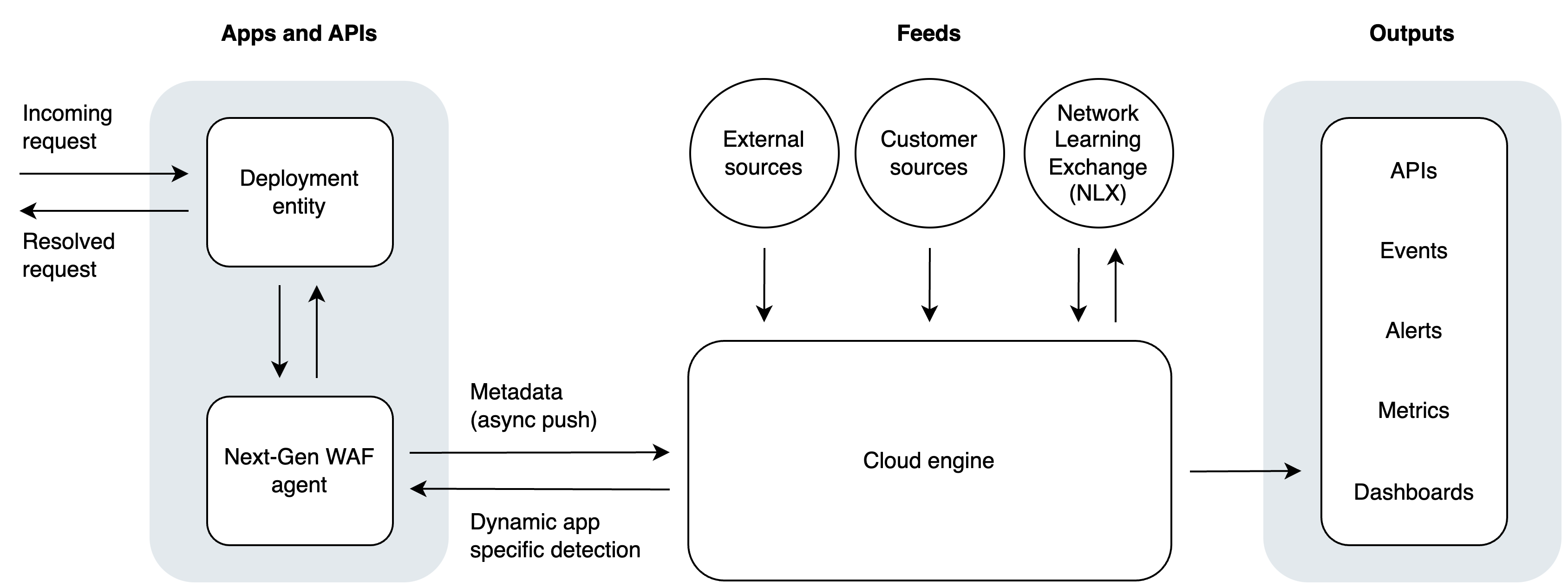 An architecture diagram showing request data flowing between external sources, the module, and the agent. Metadata is shown flowing between the agent, the cloud backend, and external feeds, before being passed along to output destinations including the Signal Sciences console and third-party integrations.