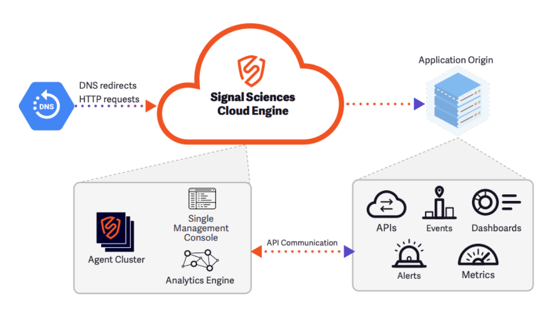 An architecture diagram showing request data flowing from external sources to the Signal Sciences Cloud WAF Engine, then to the application origin. Metadata is shown flowing between the application origin and the Cloud WAF Engine via API communication.