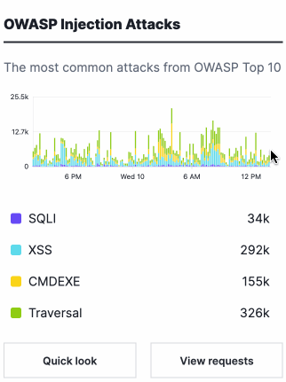 Hovering over the OWASP Injection Attacks graph