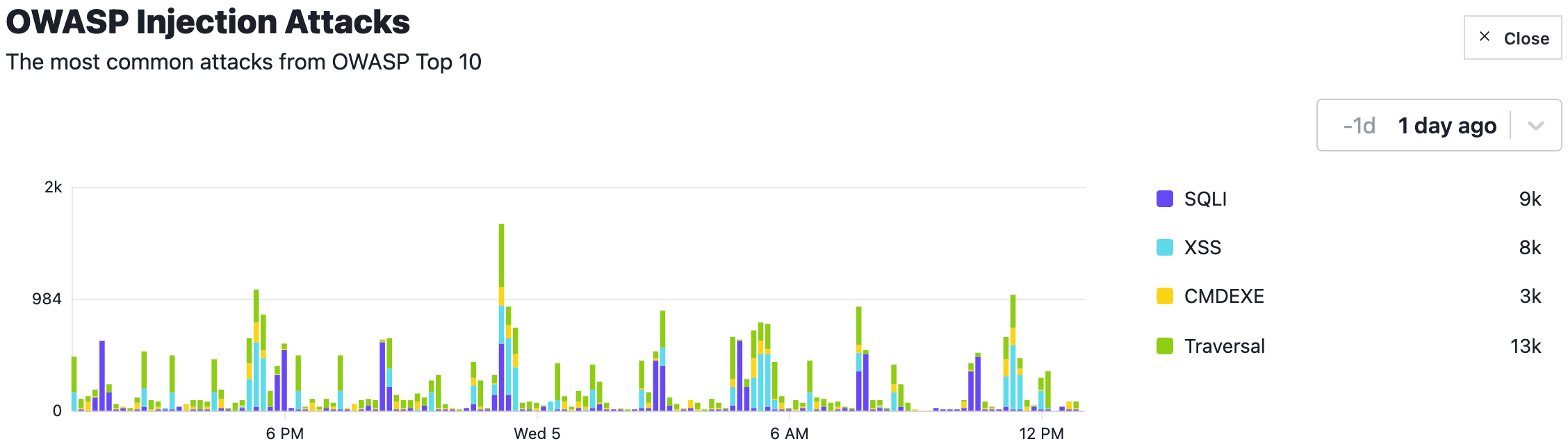 An example graph showing the number of injection attacks received over the last 24 hours, broken up by attack type.